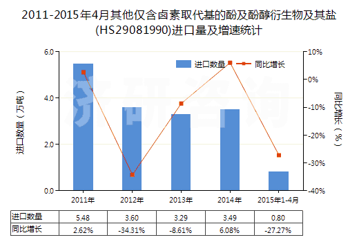 2011-2015年4月其他僅含鹵素取代基的酚及酚醇衍生物及其鹽(HS29081990)進口量及增速統(tǒng)計